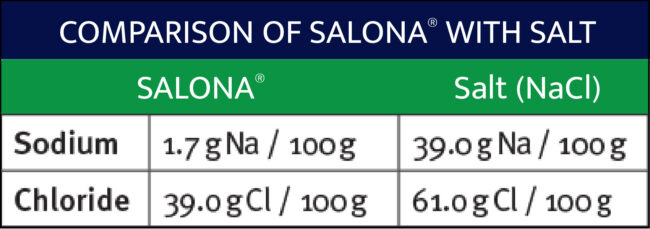 salona chart